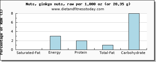 saturated fat and nutritional content in ginkgo nuts